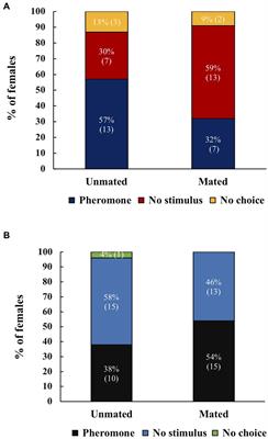 Mating, but Not Male Accessory Gland Products, Changes Female Response to Olfactory Cues in Anastrepha Fruit Flies